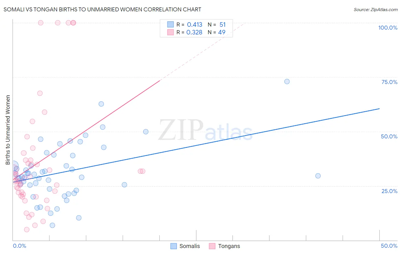 Somali vs Tongan Births to Unmarried Women