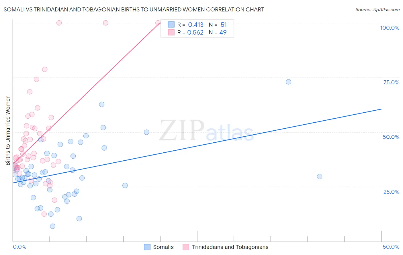 Somali vs Trinidadian and Tobagonian Births to Unmarried Women