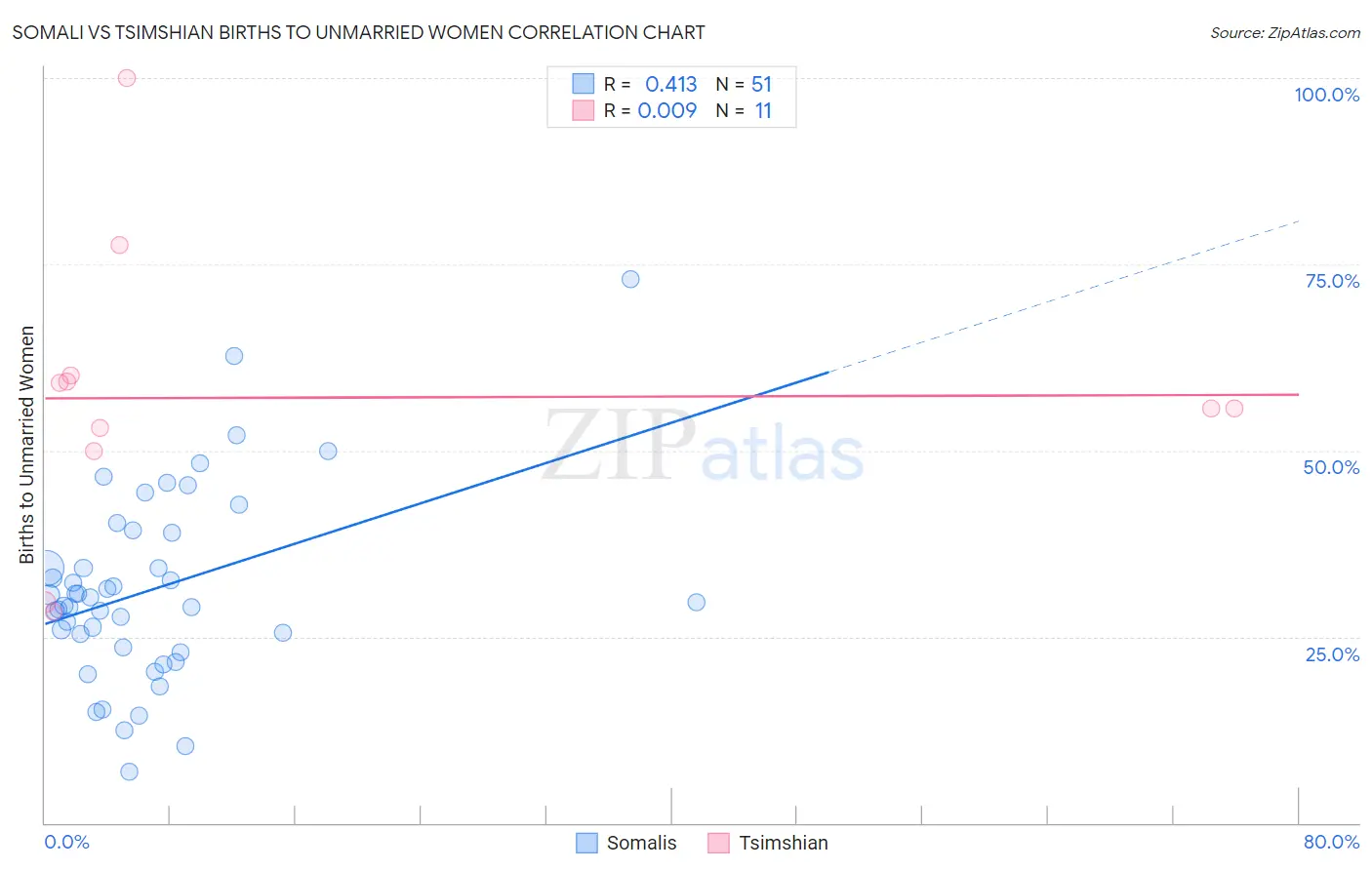 Somali vs Tsimshian Births to Unmarried Women