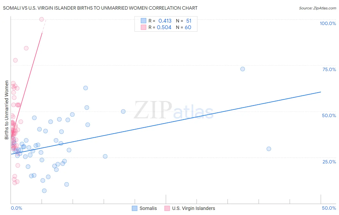 Somali vs U.S. Virgin Islander Births to Unmarried Women