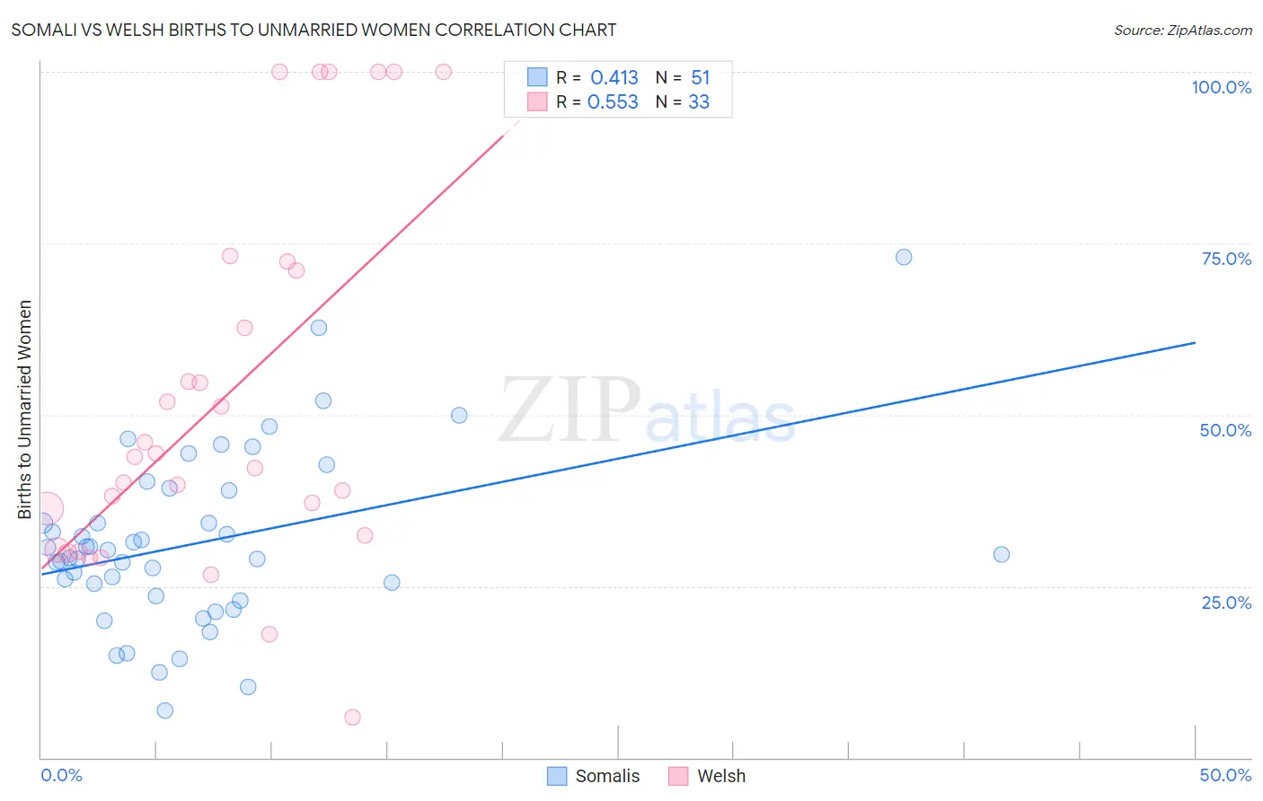 Somali vs Welsh Births to Unmarried Women
