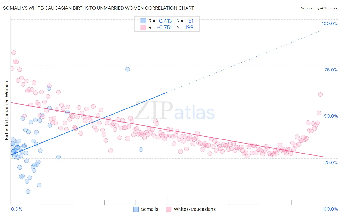 Somali vs White/Caucasian Births to Unmarried Women