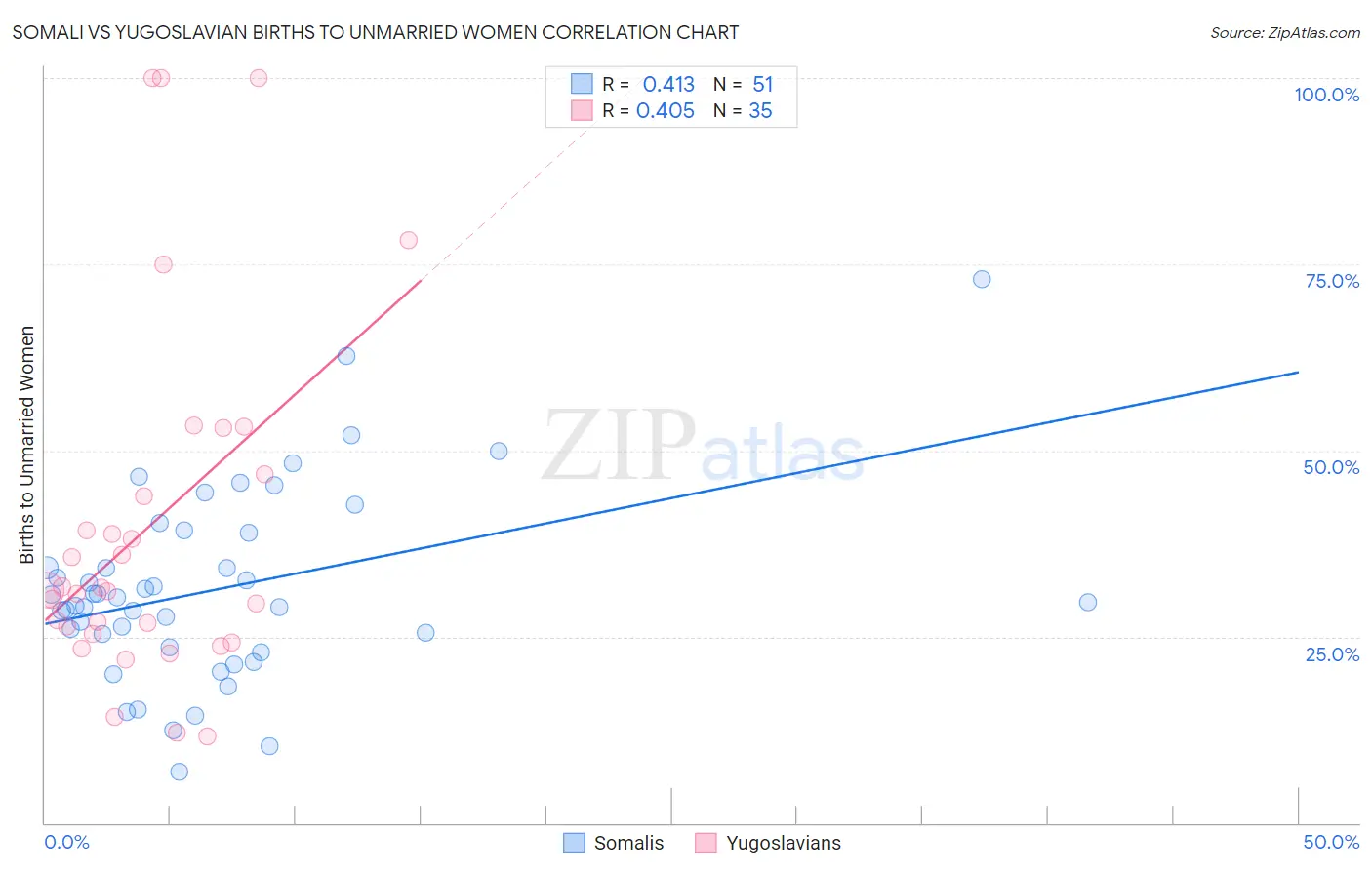 Somali vs Yugoslavian Births to Unmarried Women
