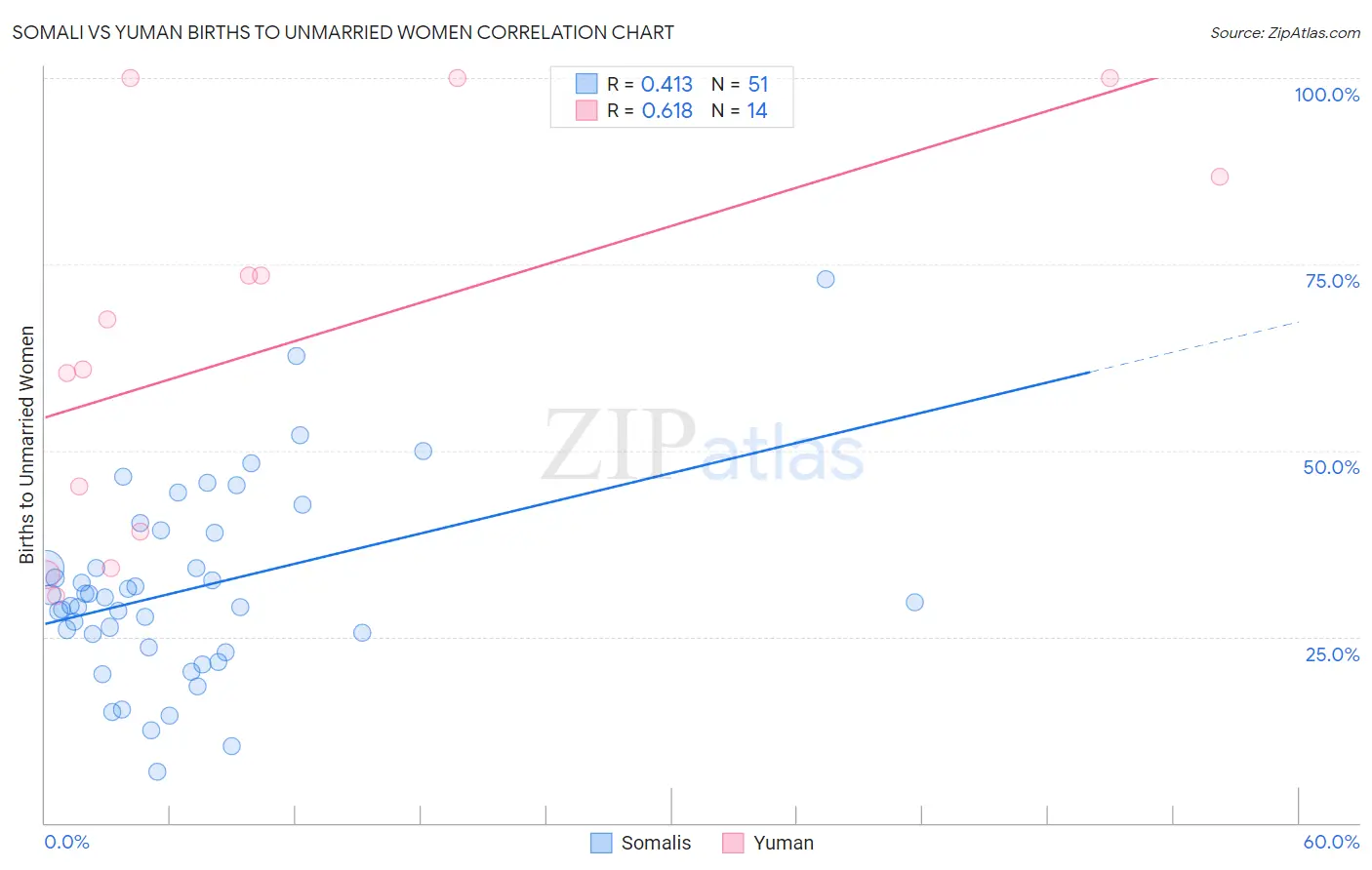 Somali vs Yuman Births to Unmarried Women