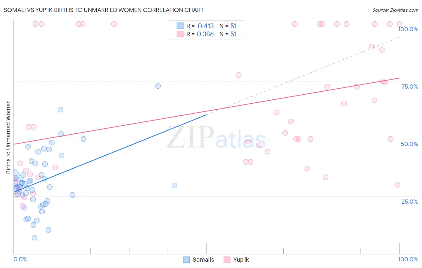 Somali vs Yup'ik Births to Unmarried Women