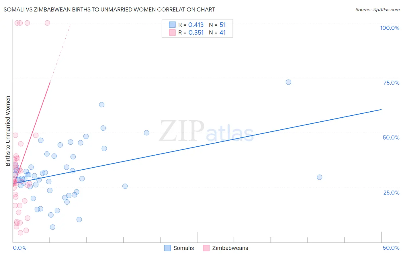 Somali vs Zimbabwean Births to Unmarried Women