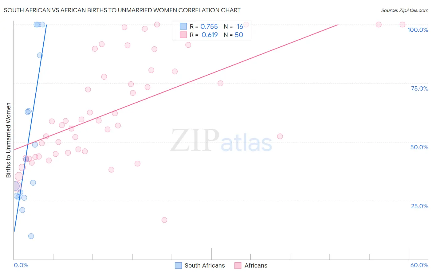 South African vs African Births to Unmarried Women