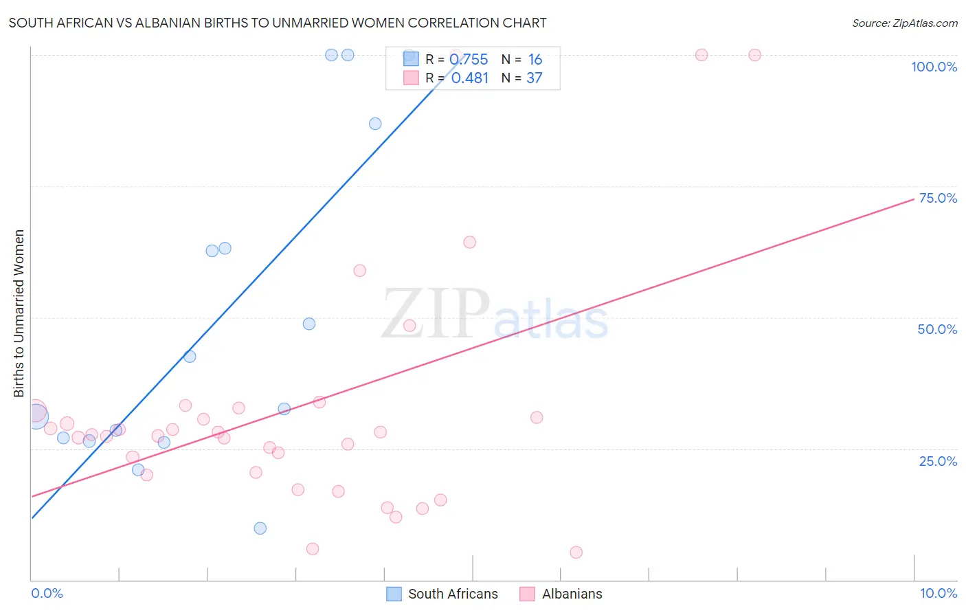 South African vs Albanian Births to Unmarried Women