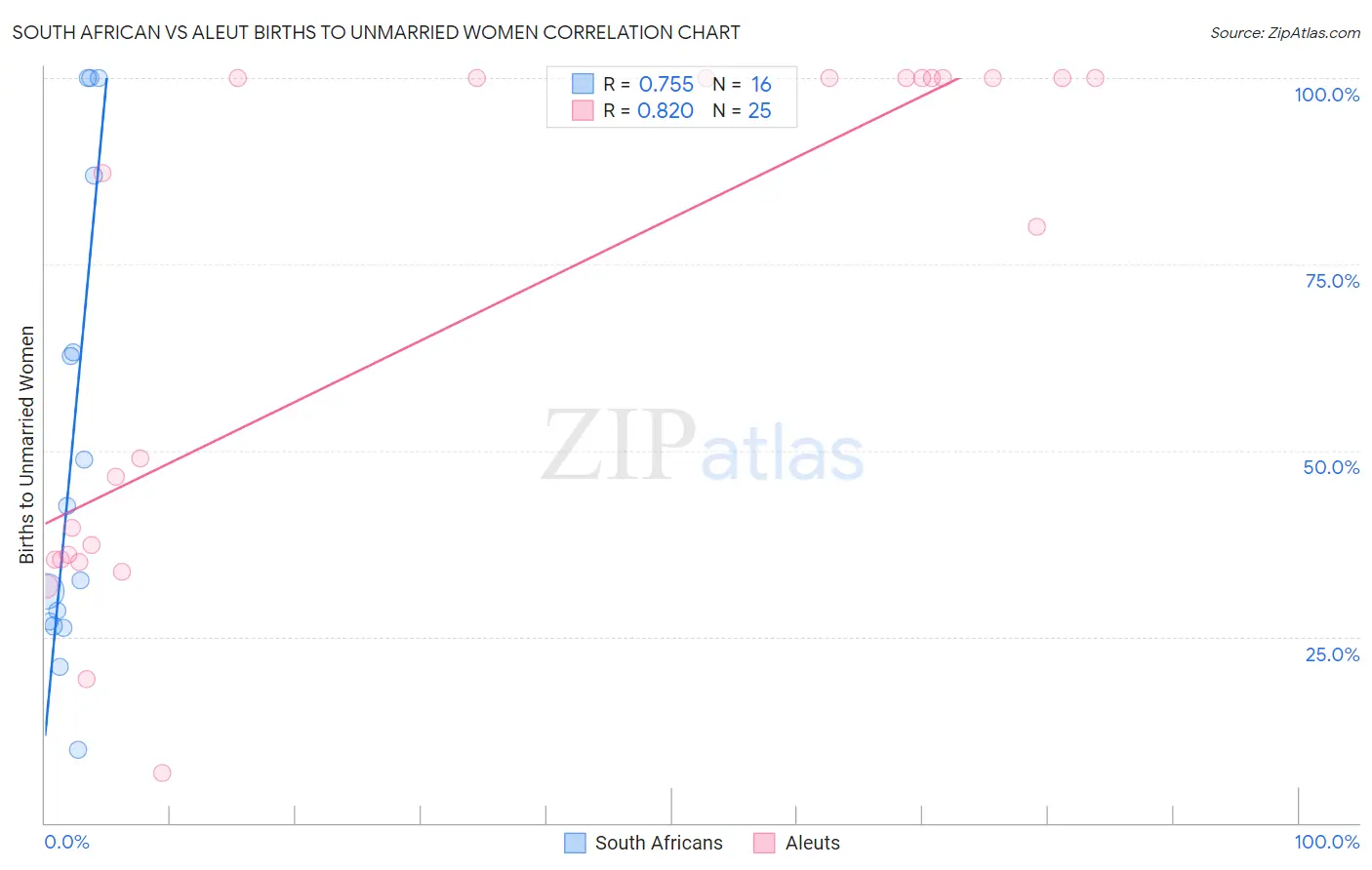 South African vs Aleut Births to Unmarried Women