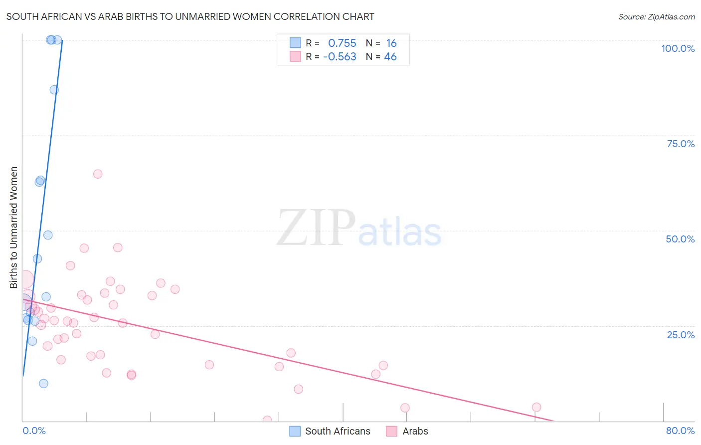 South African vs Arab Births to Unmarried Women