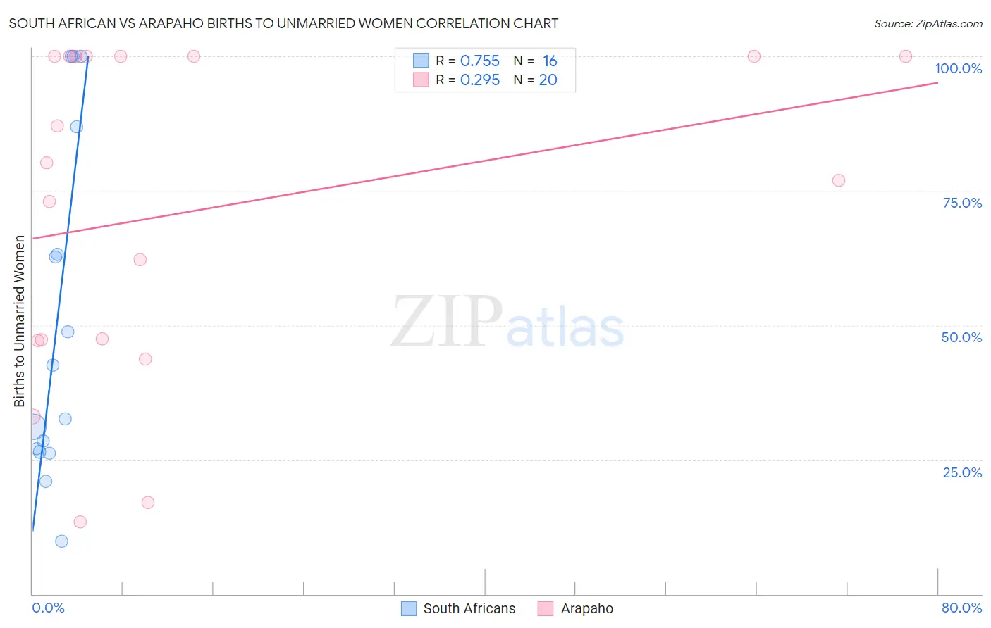 South African vs Arapaho Births to Unmarried Women