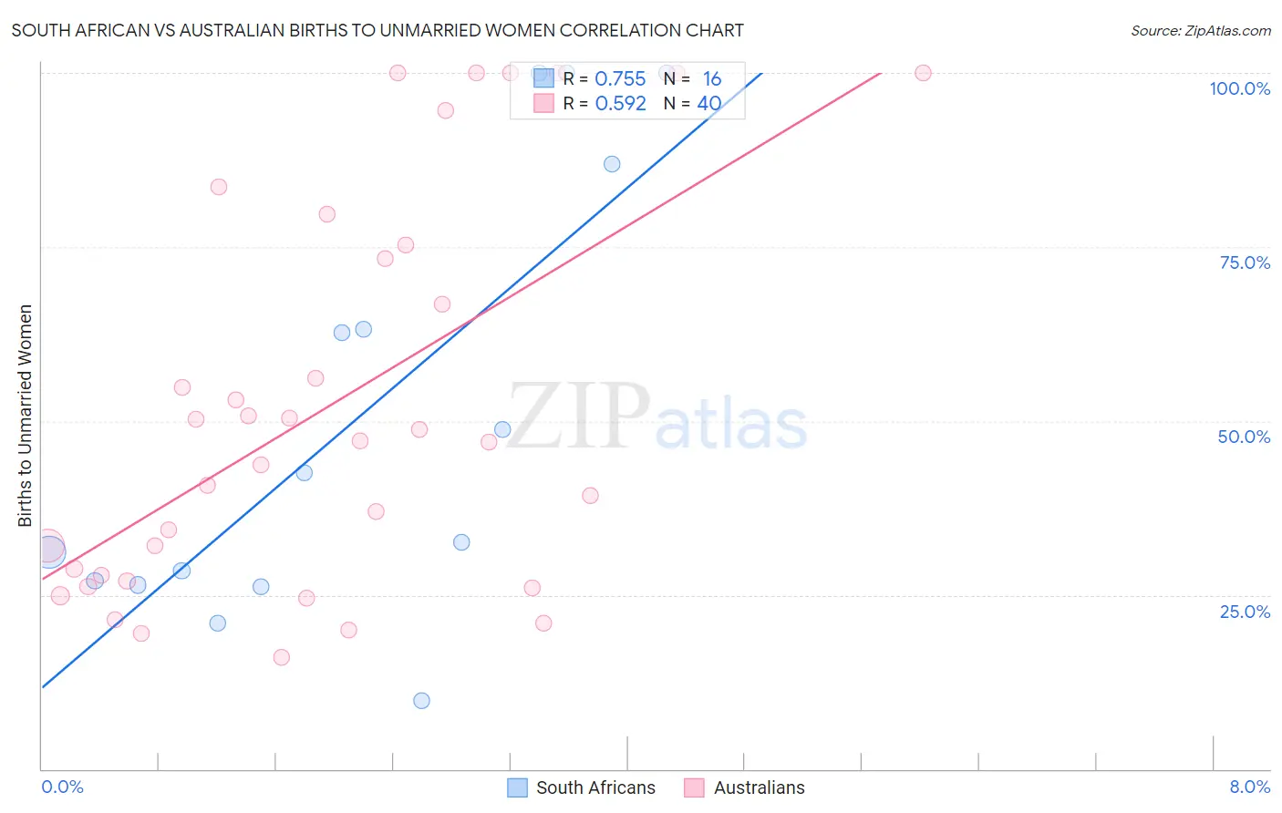 South African vs Australian Births to Unmarried Women