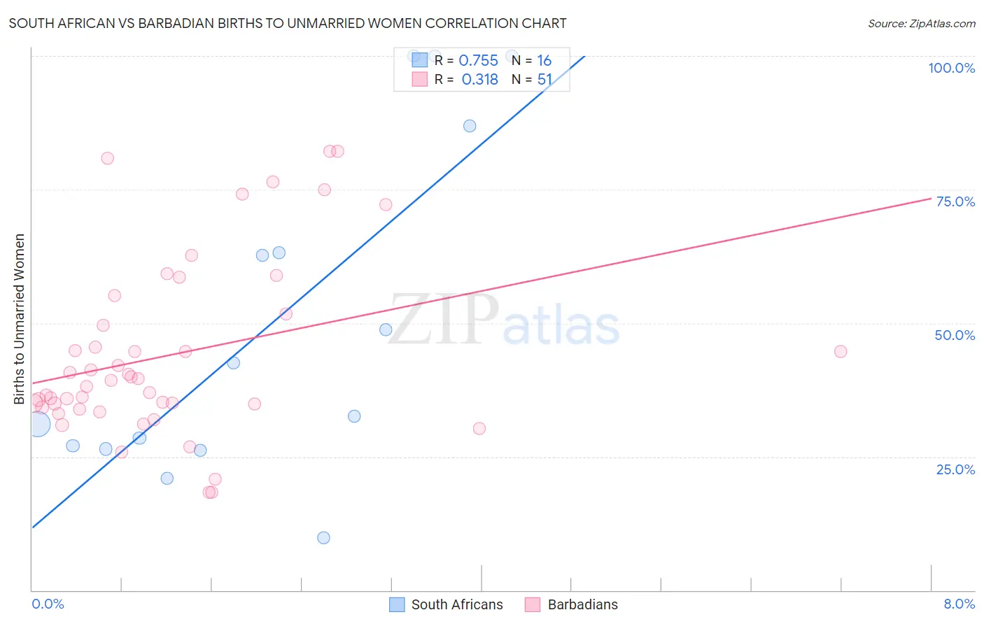 South African vs Barbadian Births to Unmarried Women