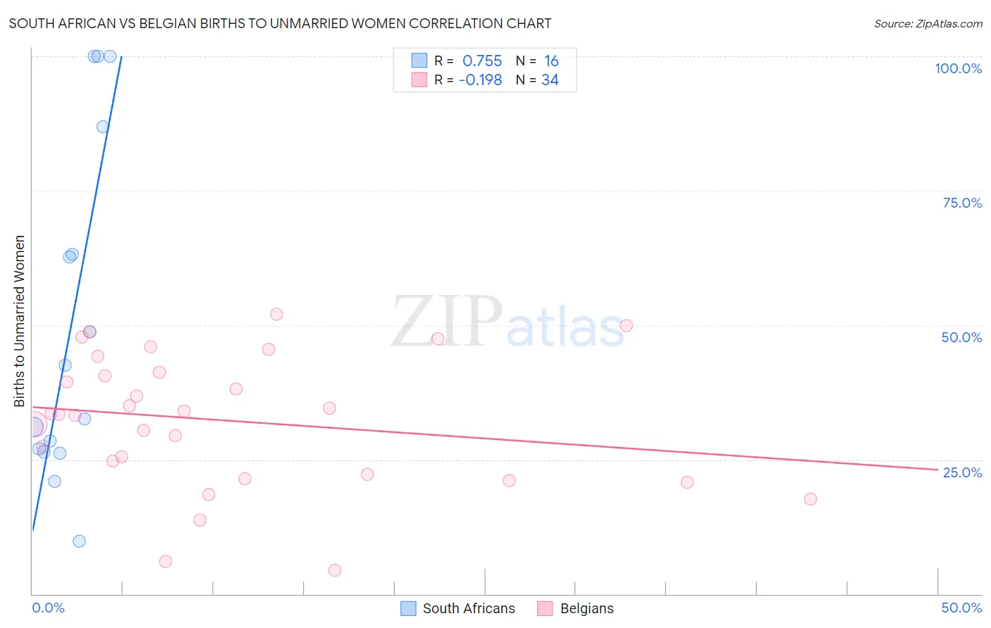 South African vs Belgian Births to Unmarried Women