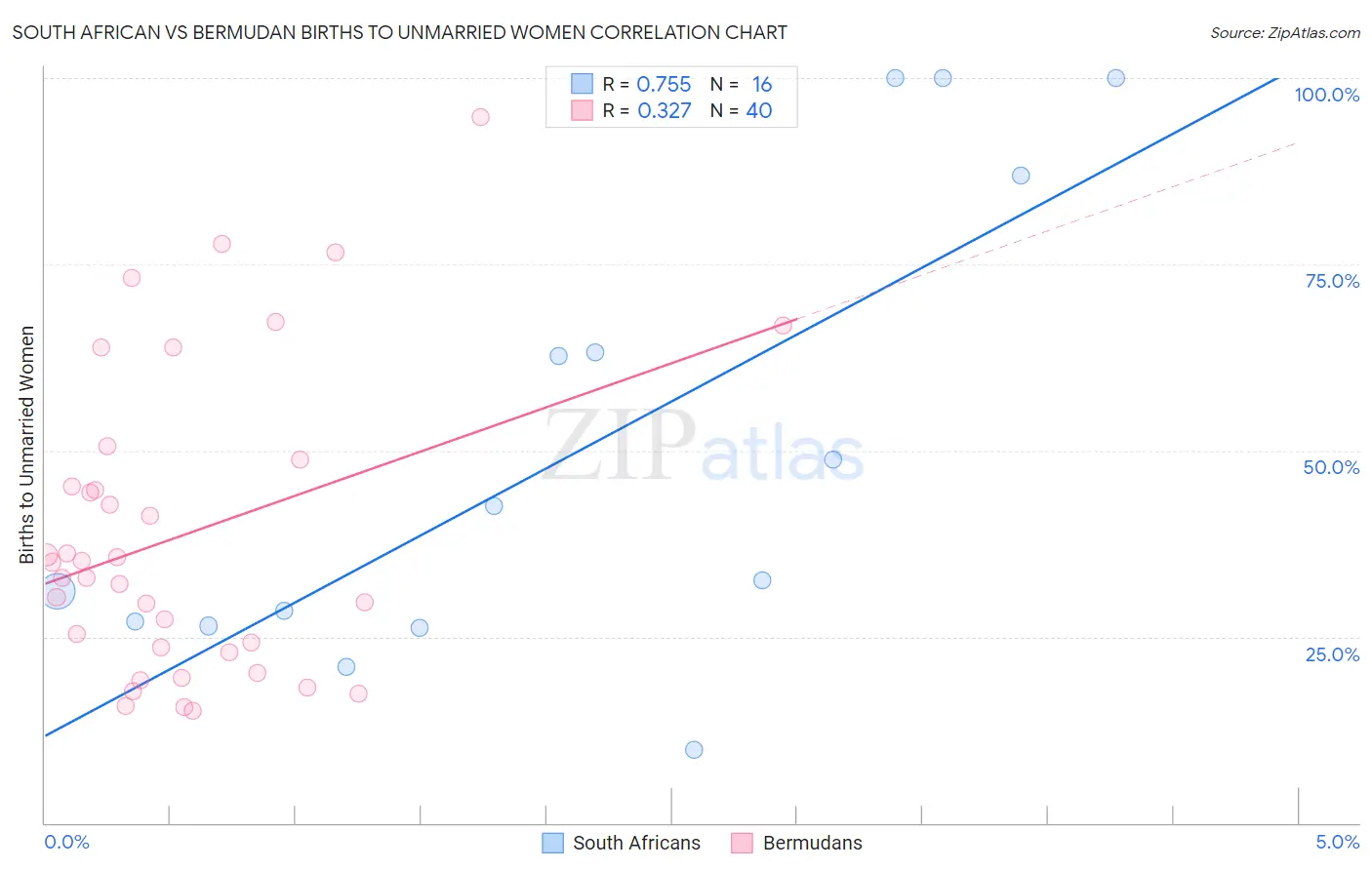 South African vs Bermudan Births to Unmarried Women