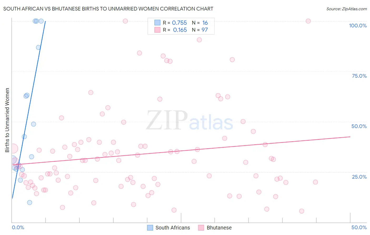 South African vs Bhutanese Births to Unmarried Women