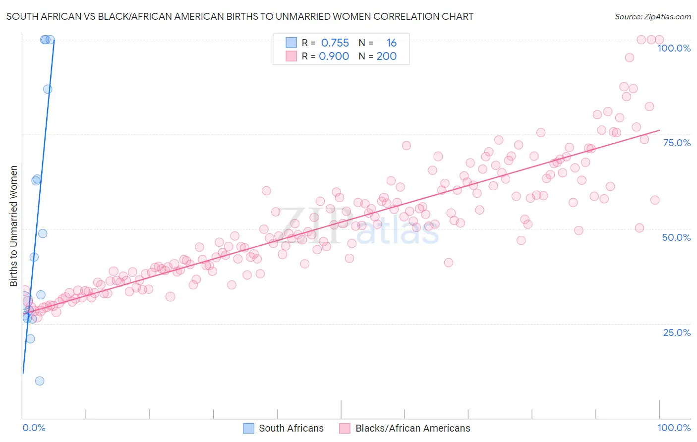 South African vs Black/African American Births to Unmarried Women