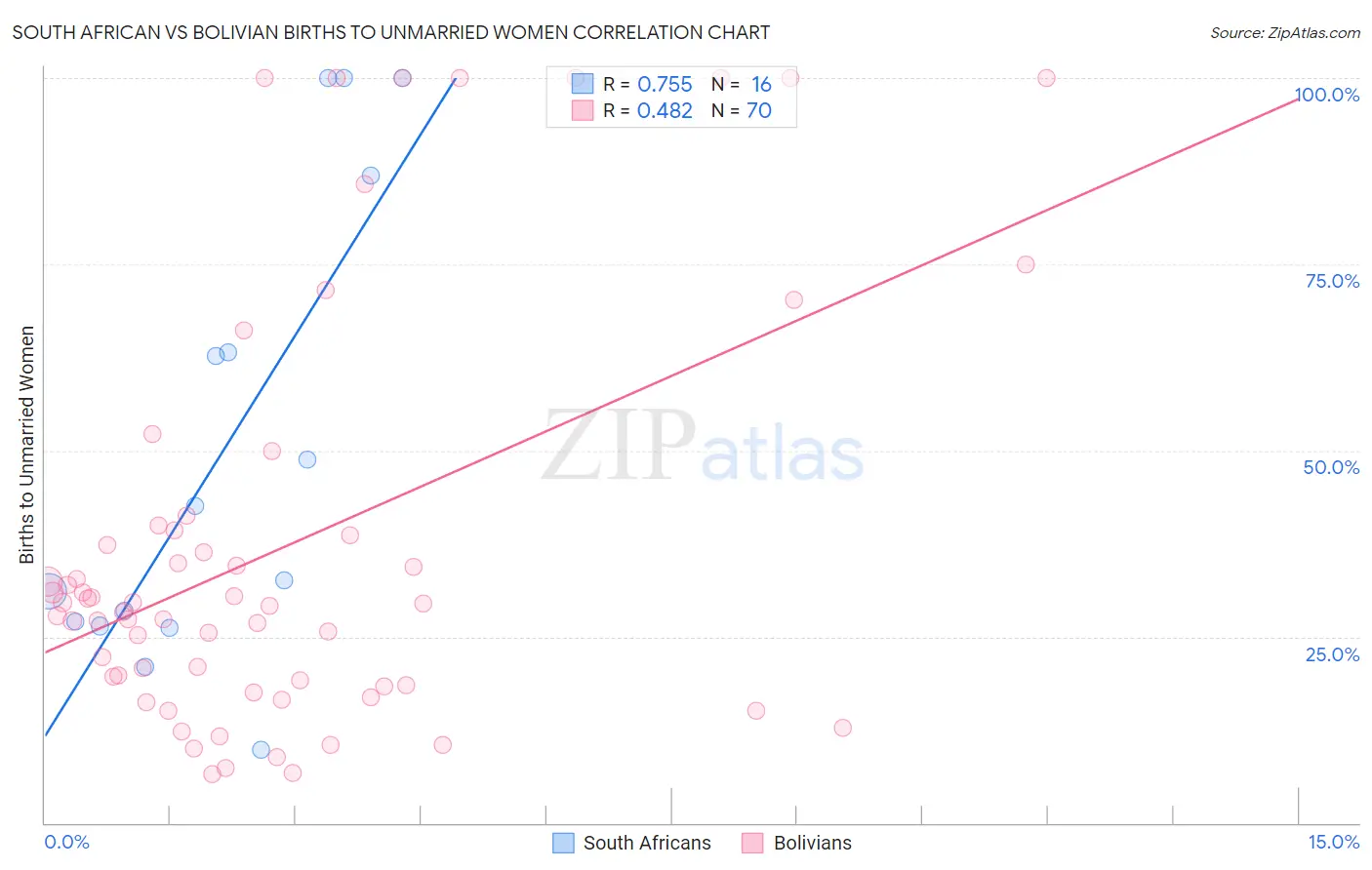 South African vs Bolivian Births to Unmarried Women