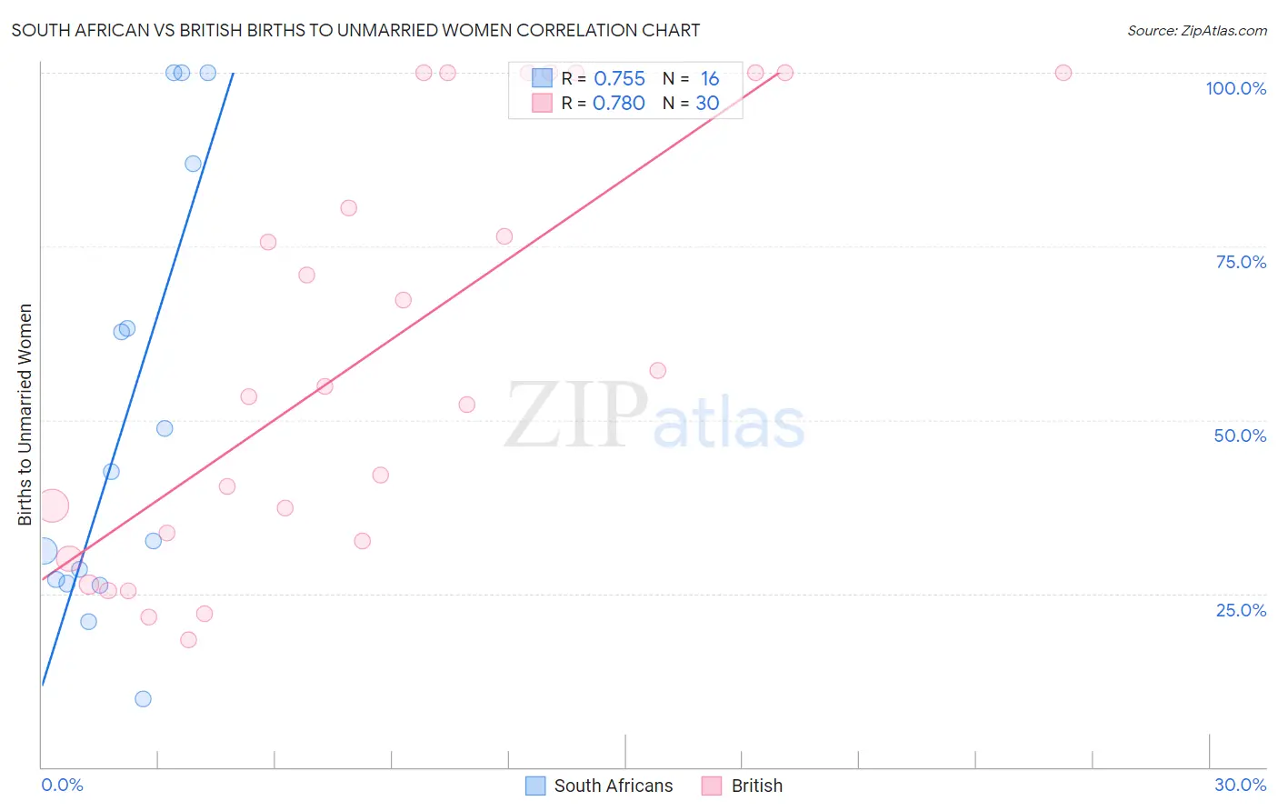 South African vs British Births to Unmarried Women
