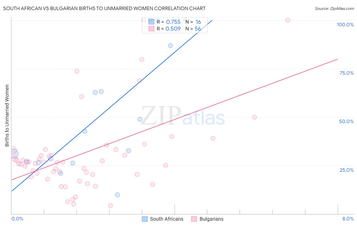 South African vs Bulgarian Births to Unmarried Women