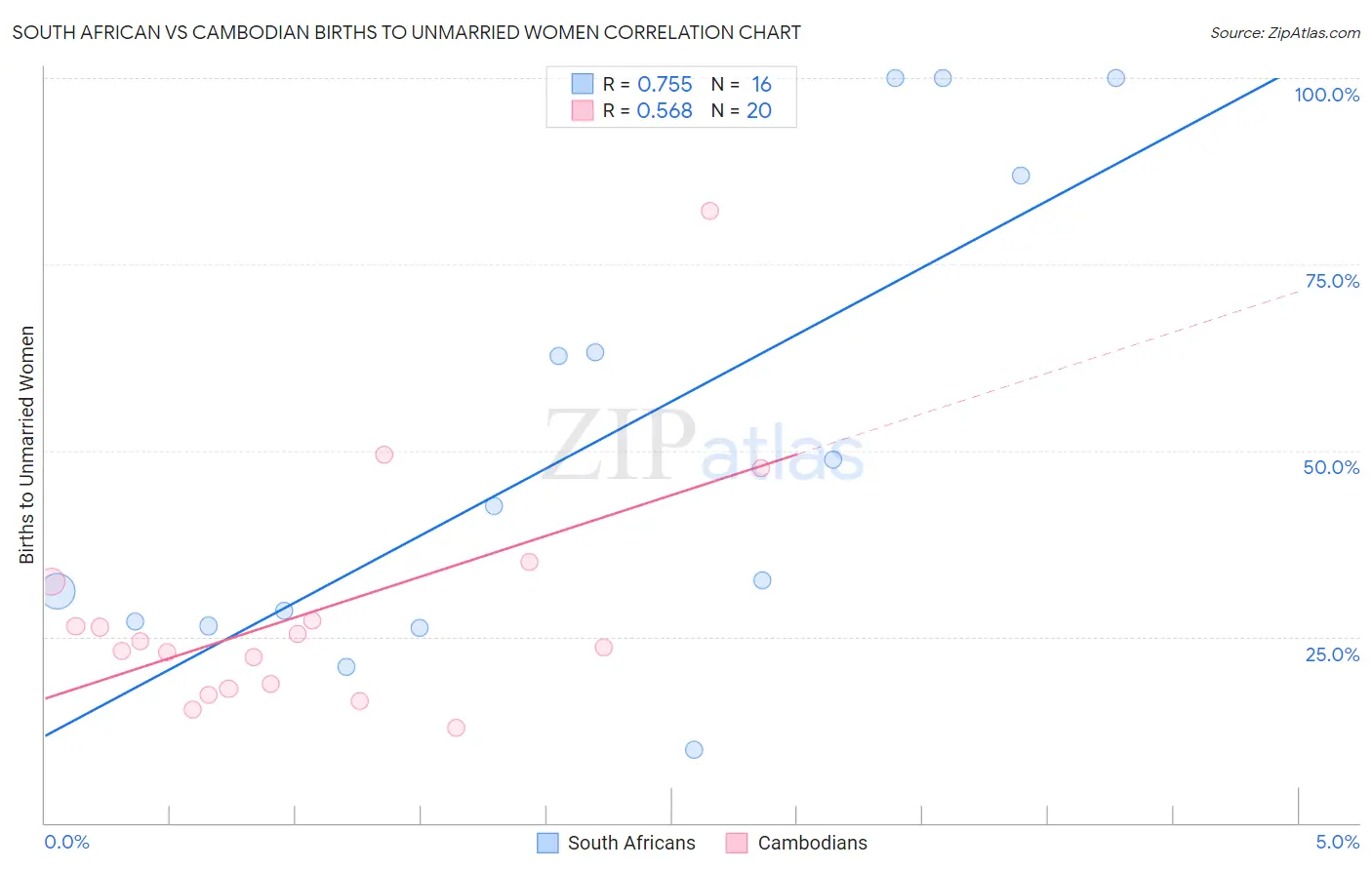 South African vs Cambodian Births to Unmarried Women