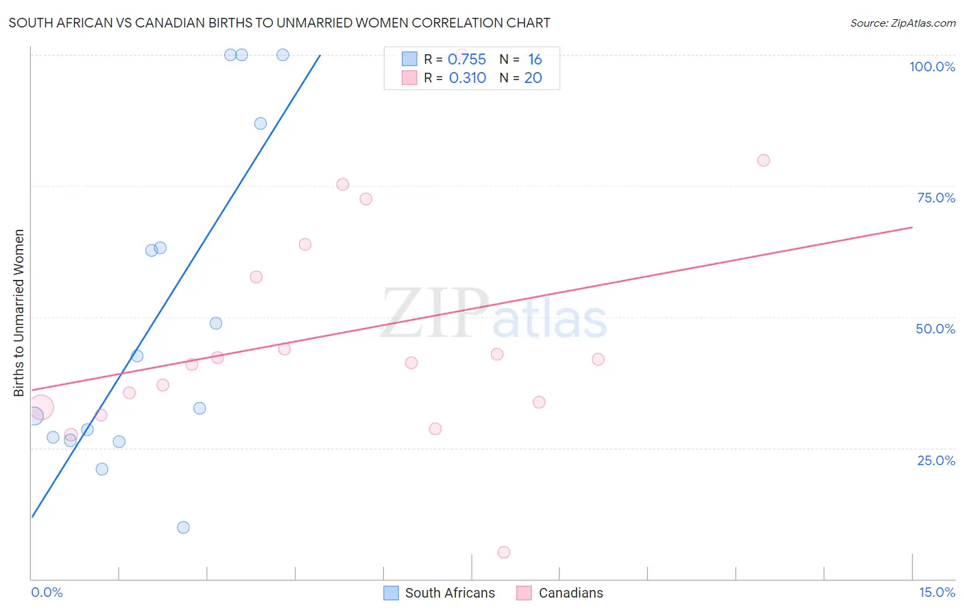 South African vs Canadian Births to Unmarried Women