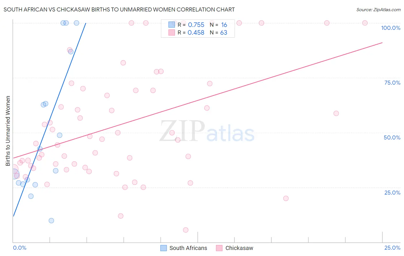South African vs Chickasaw Births to Unmarried Women