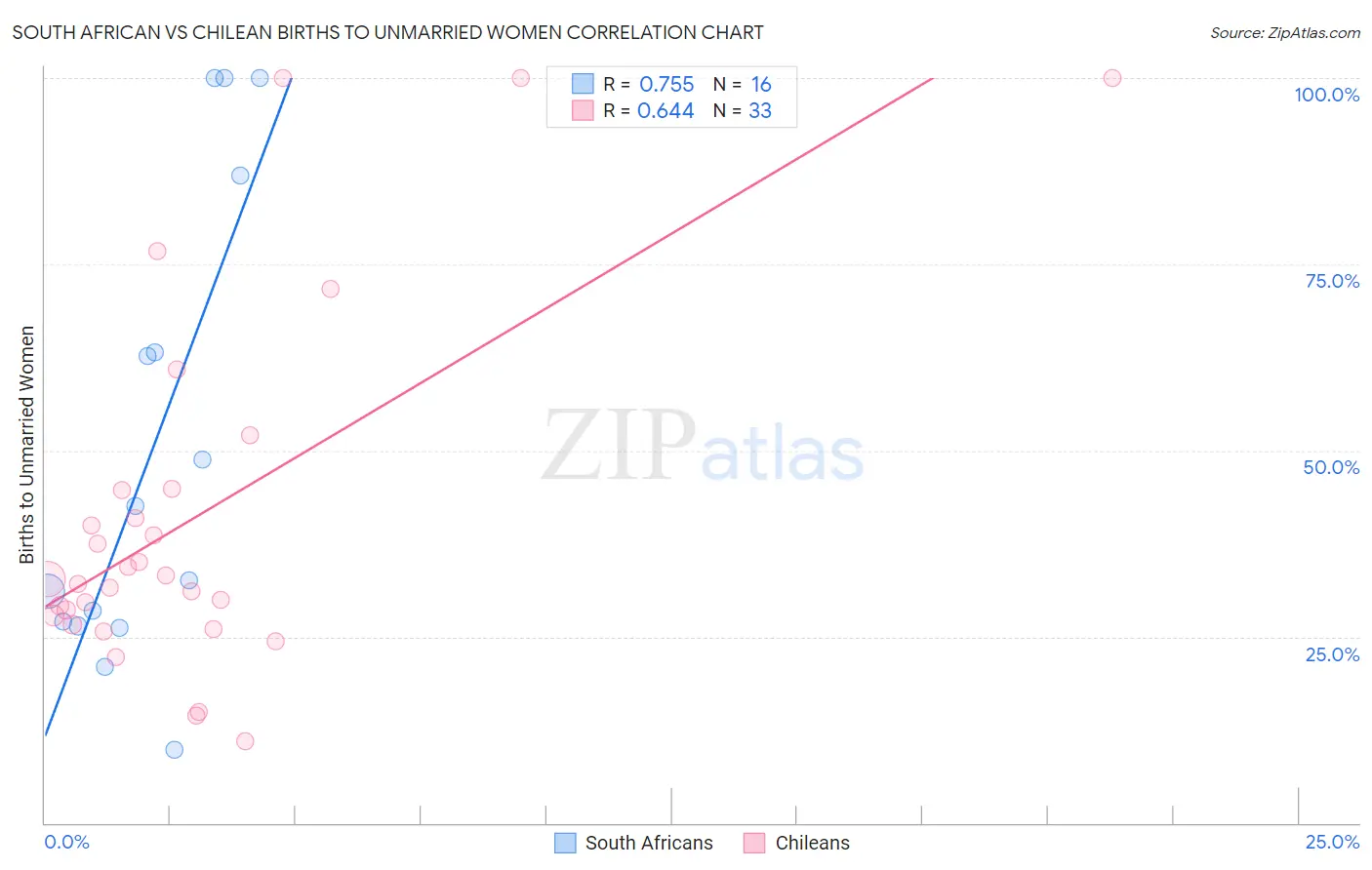 South African vs Chilean Births to Unmarried Women