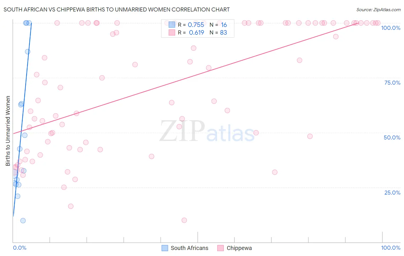 South African vs Chippewa Births to Unmarried Women