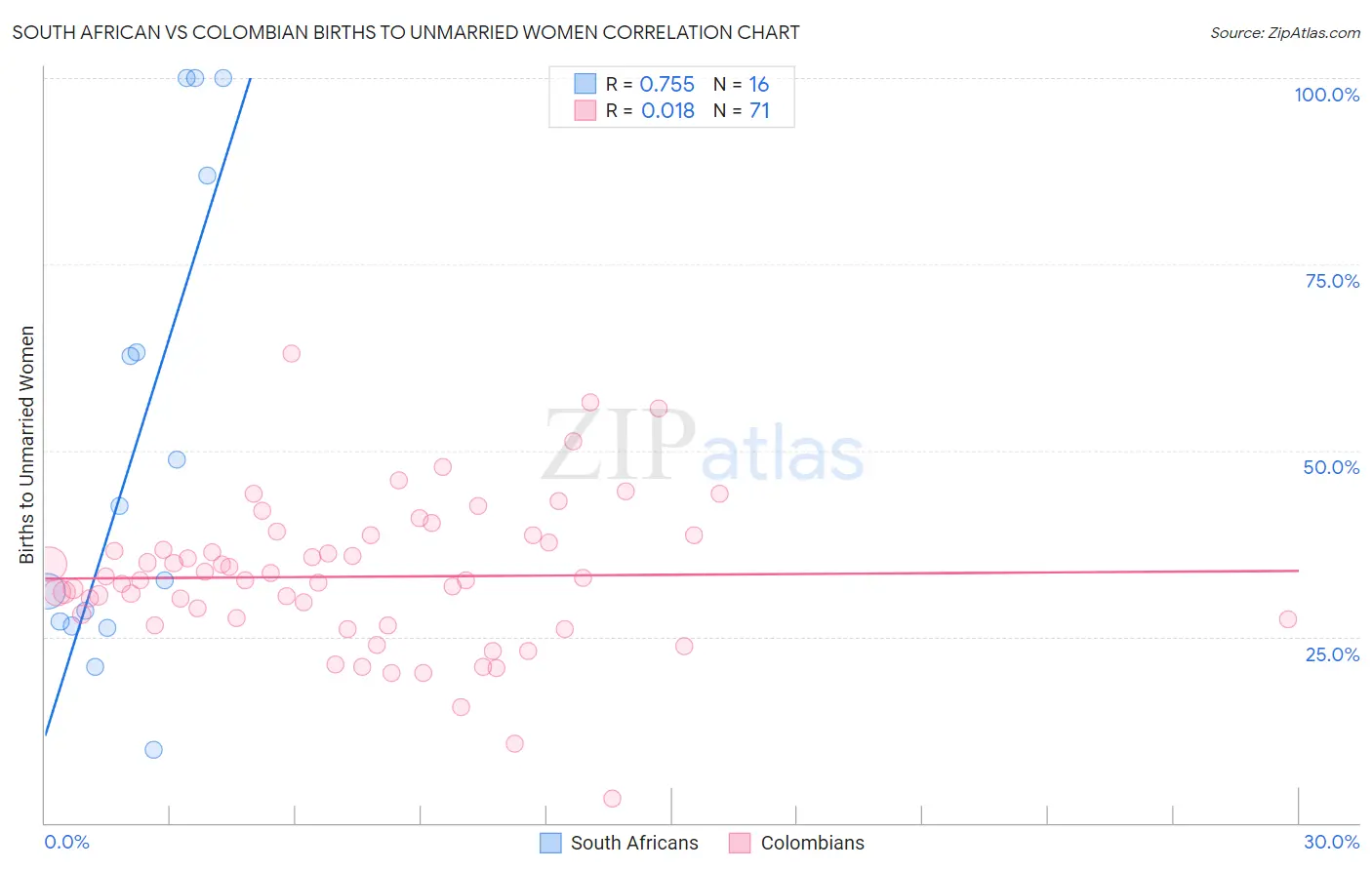 South African vs Colombian Births to Unmarried Women