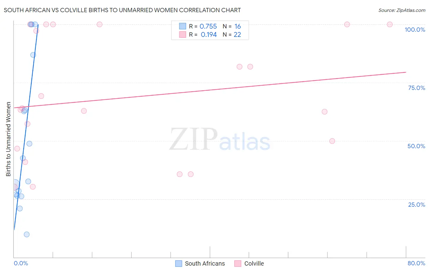 South African vs Colville Births to Unmarried Women