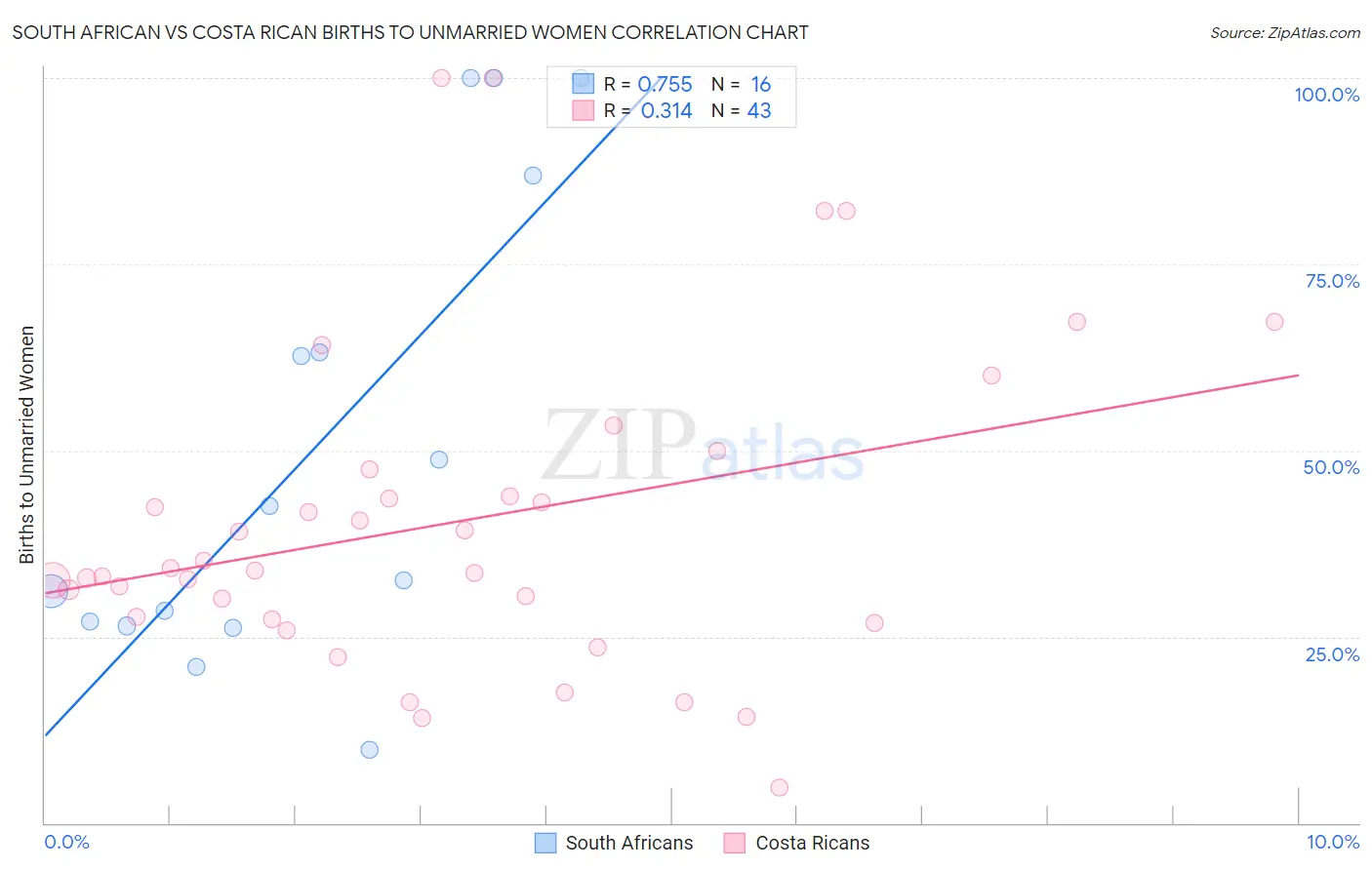 South African vs Costa Rican Births to Unmarried Women