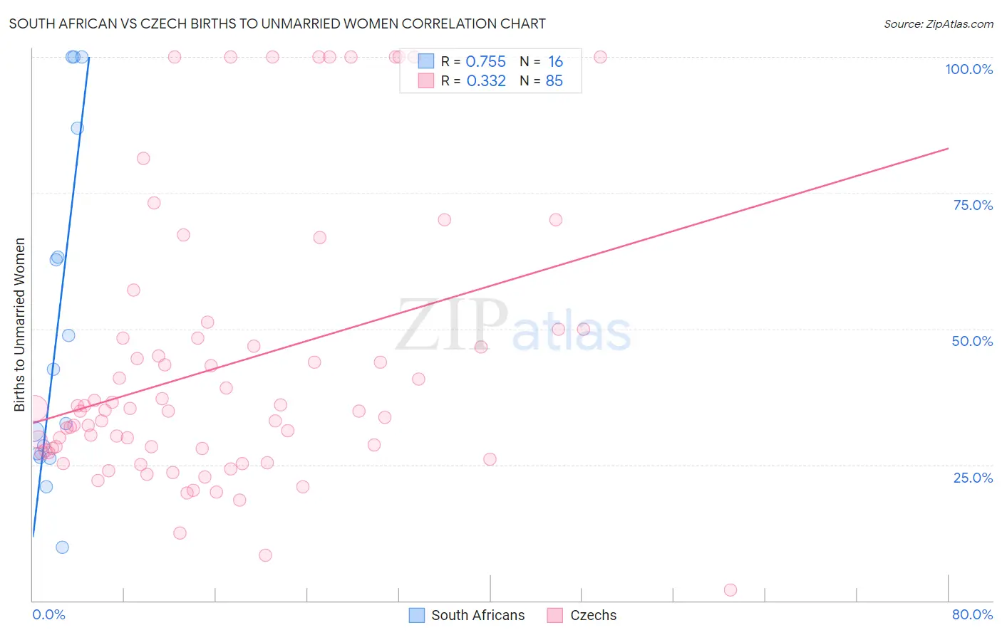 South African vs Czech Births to Unmarried Women