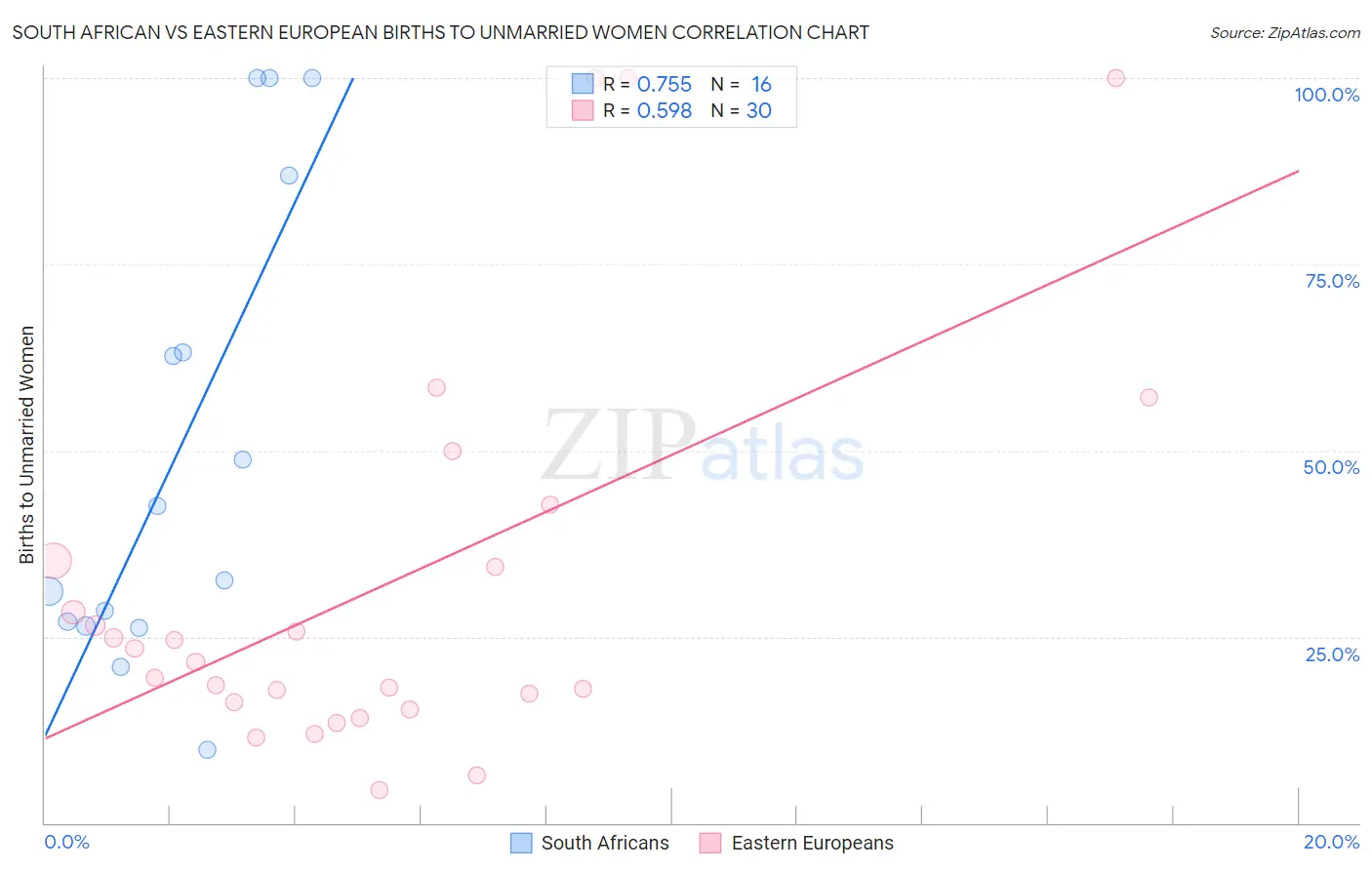 South African vs Eastern European Births to Unmarried Women