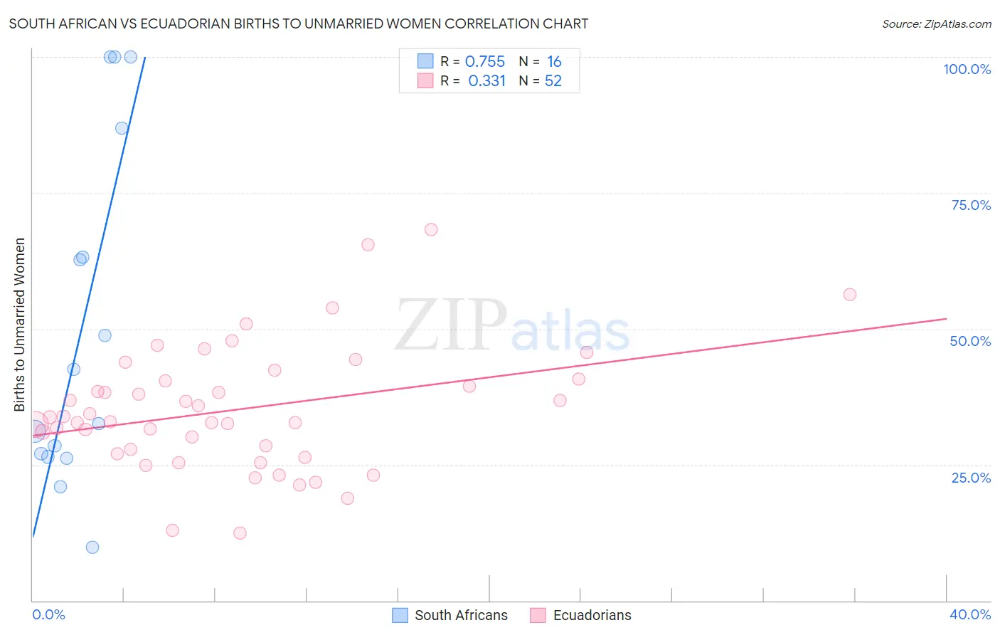 South African vs Ecuadorian Births to Unmarried Women