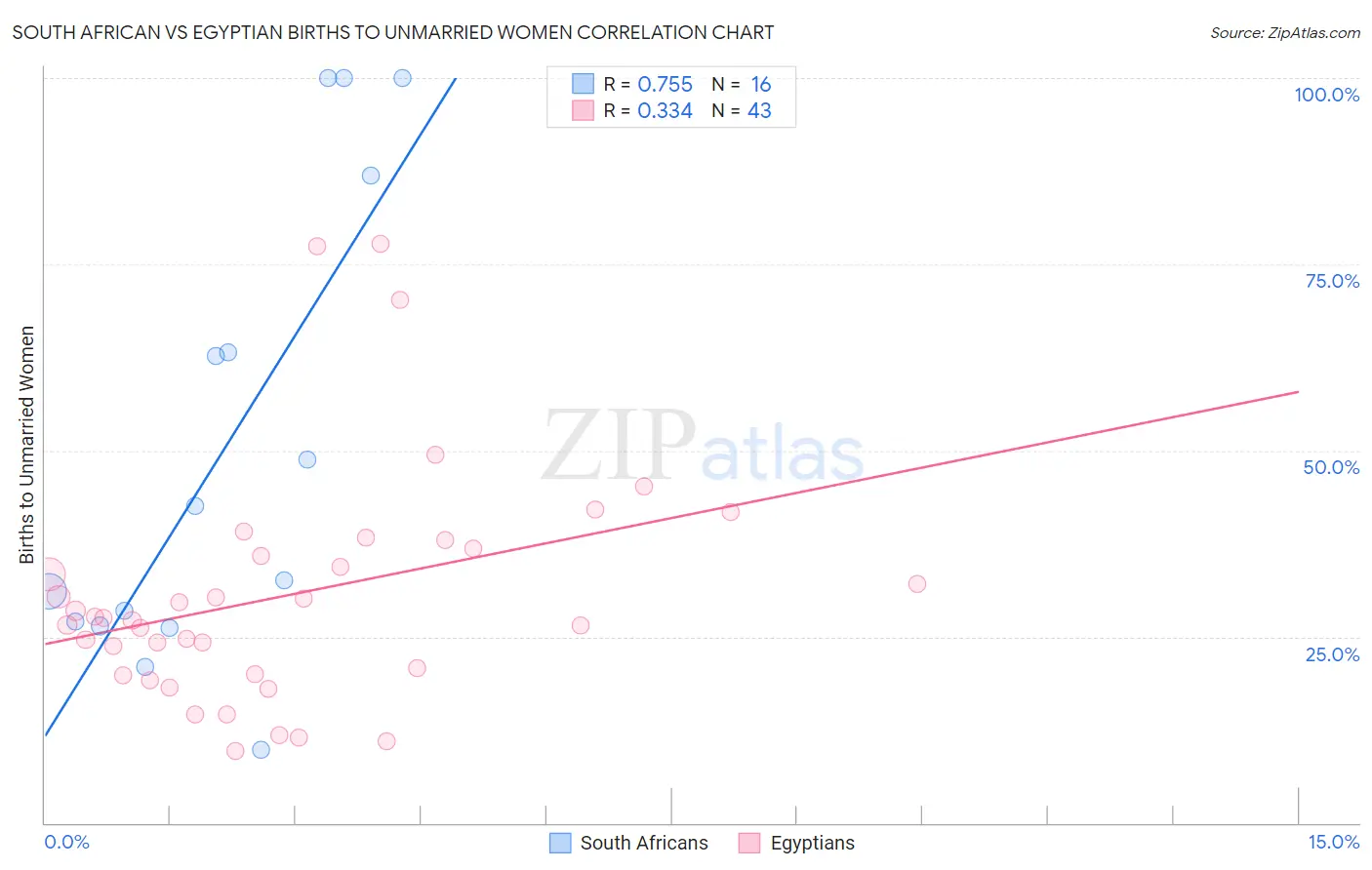 South African vs Egyptian Births to Unmarried Women