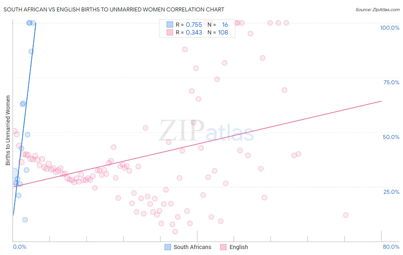 South African vs English Births to Unmarried Women