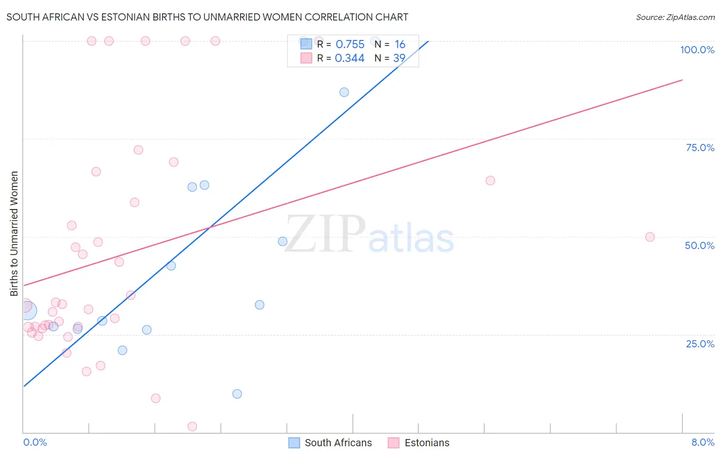 South African vs Estonian Births to Unmarried Women