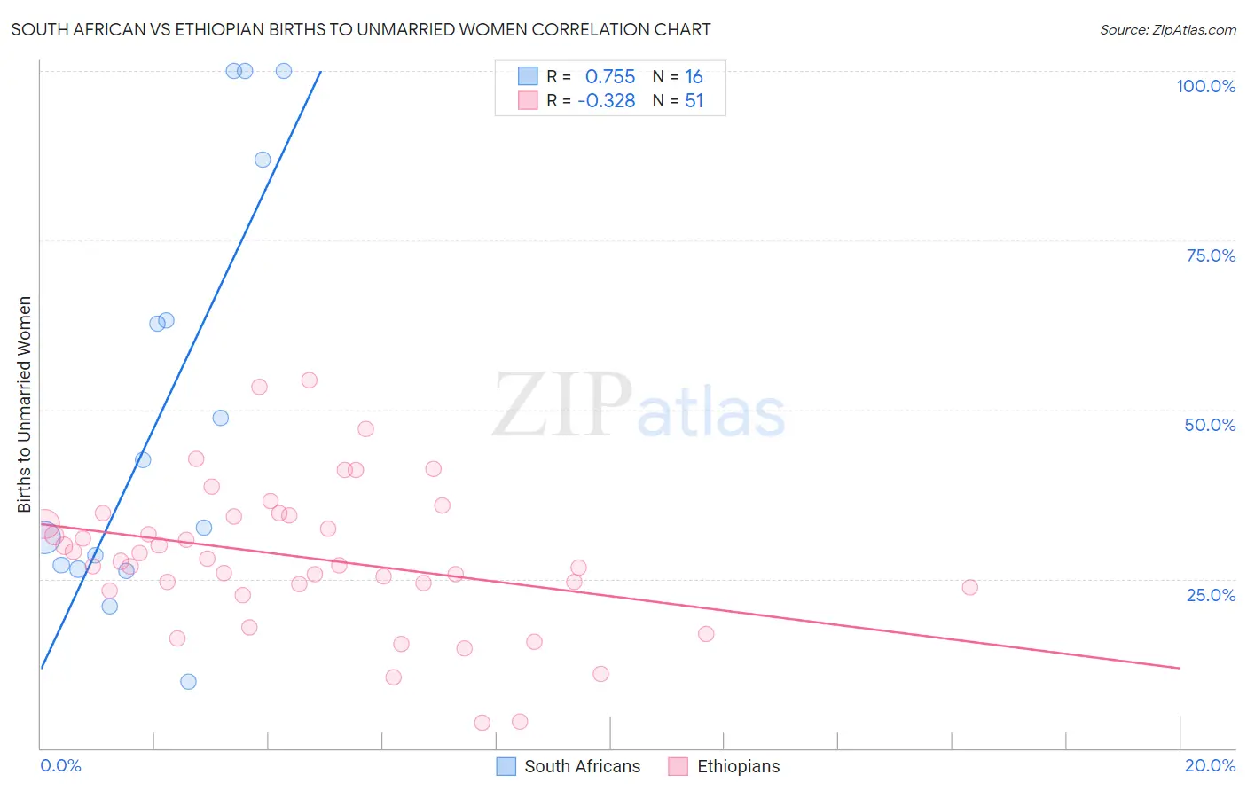 South African vs Ethiopian Births to Unmarried Women