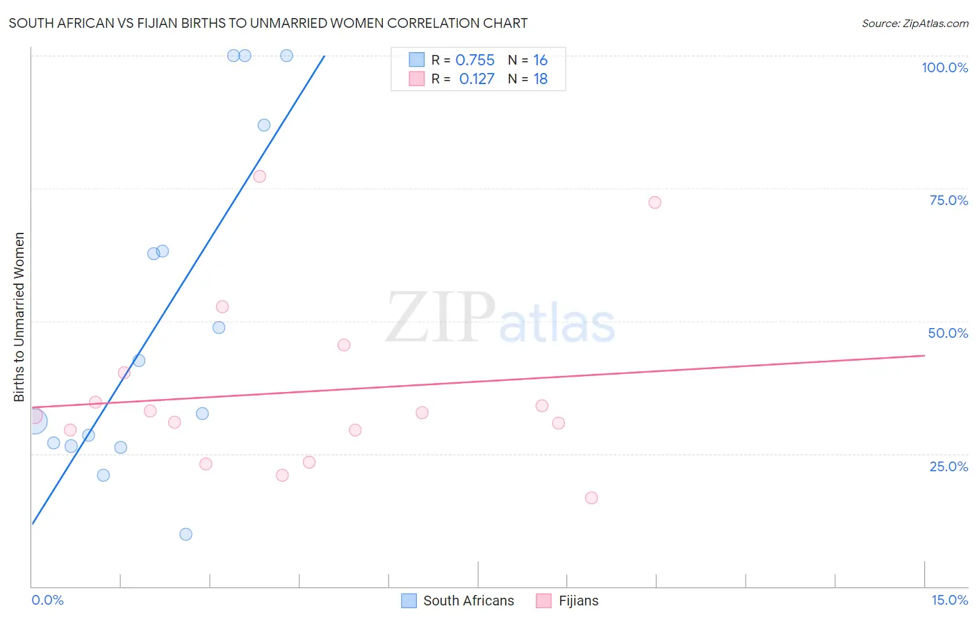 South African vs Fijian Births to Unmarried Women