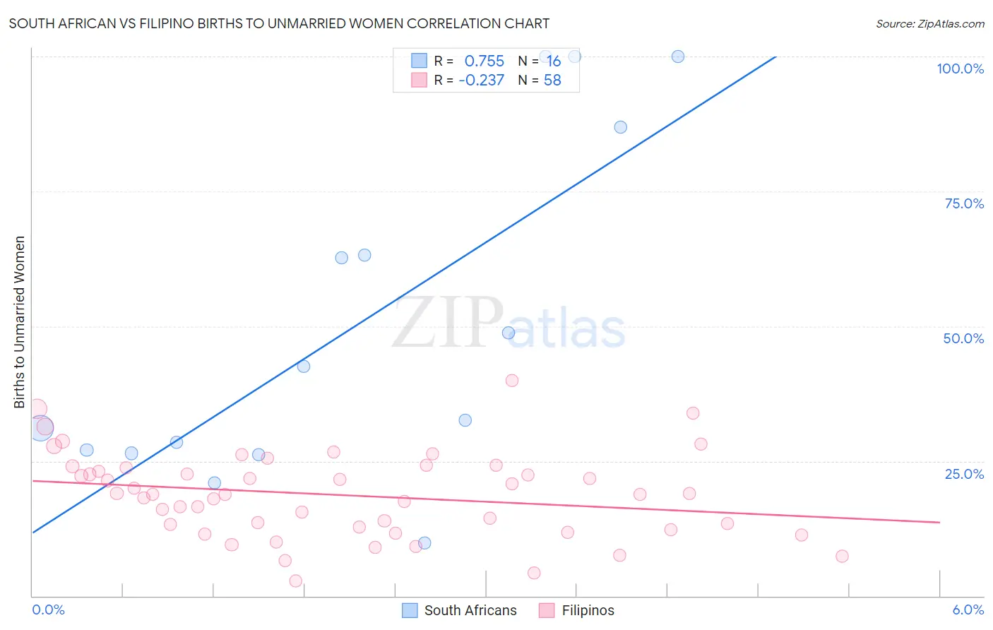 South African vs Filipino Births to Unmarried Women