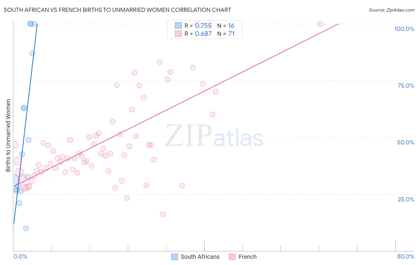 South African vs French Births to Unmarried Women
