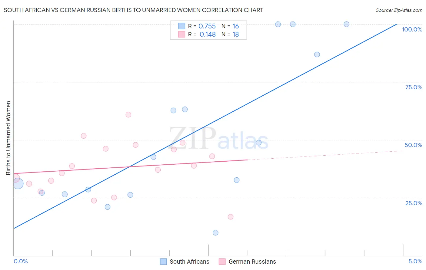 South African vs German Russian Births to Unmarried Women