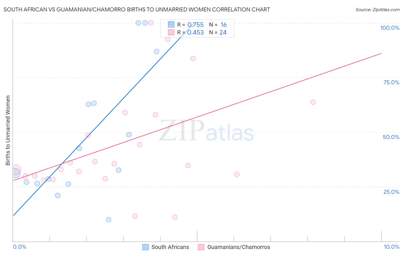 South African vs Guamanian/Chamorro Births to Unmarried Women