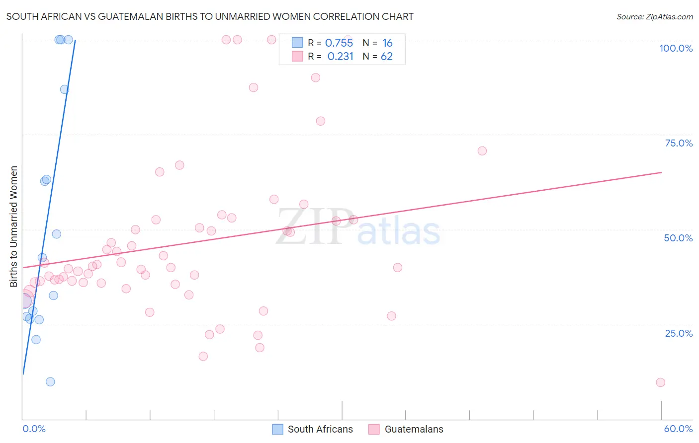 South African vs Guatemalan Births to Unmarried Women