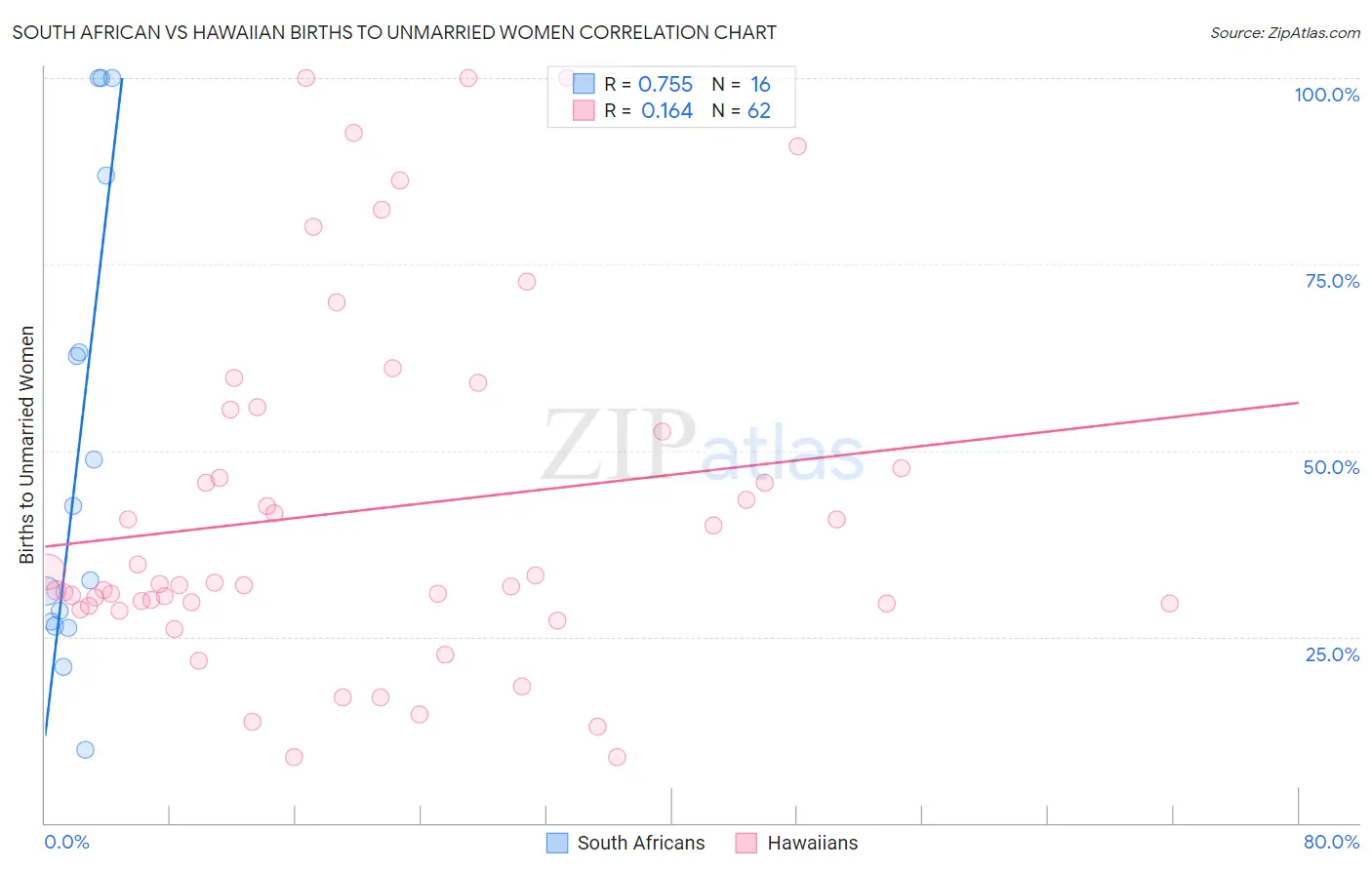 South African vs Hawaiian Births to Unmarried Women