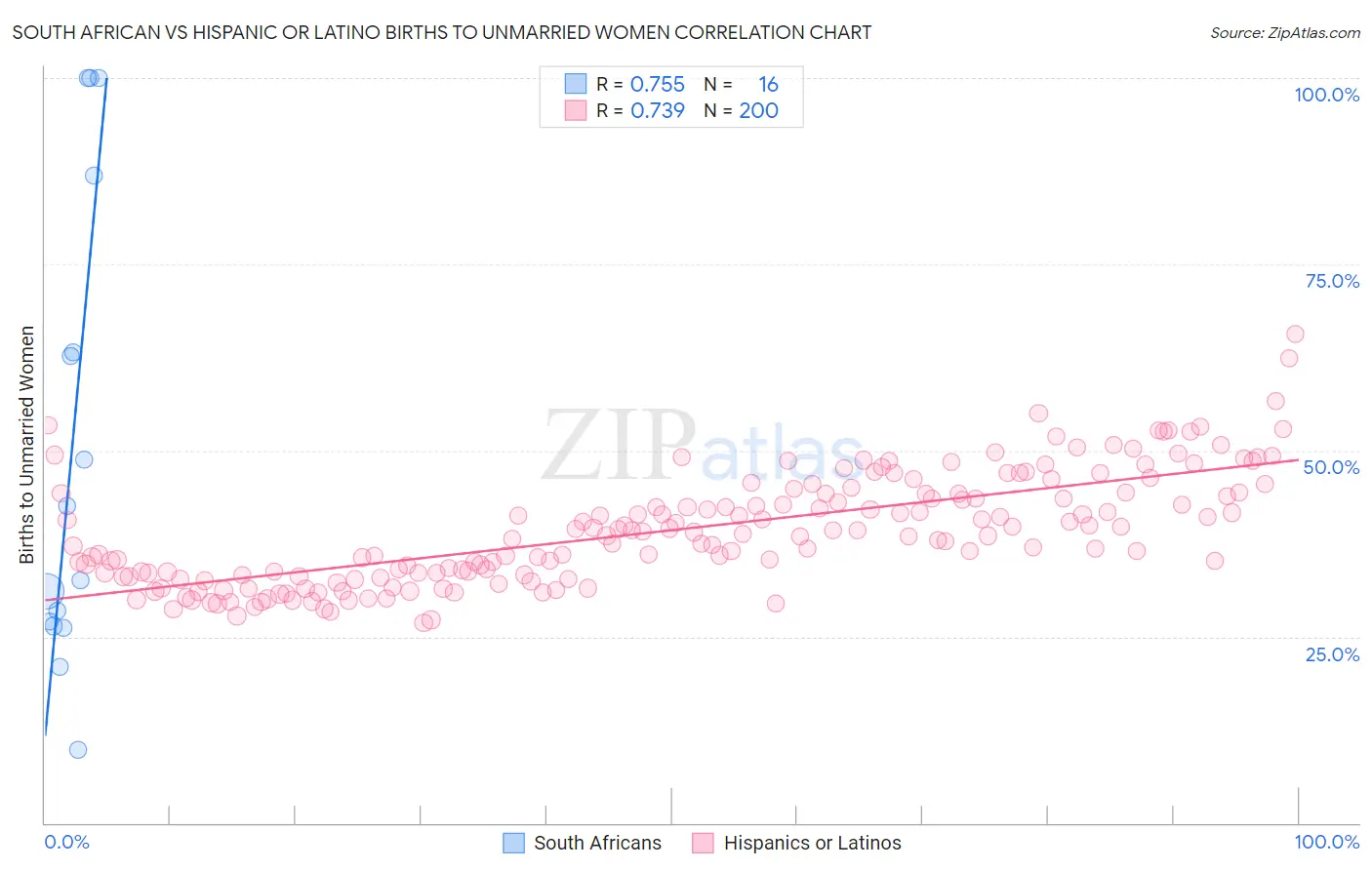 South African vs Hispanic or Latino Births to Unmarried Women