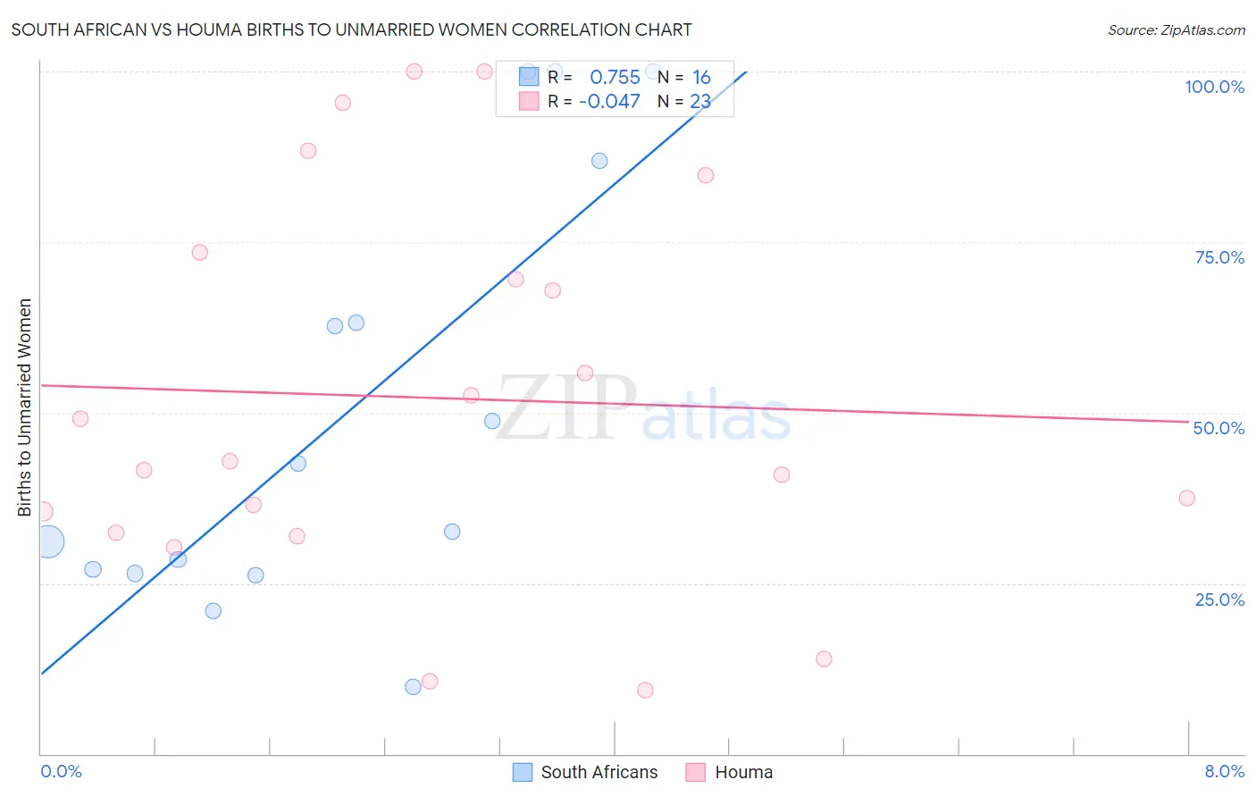 South African vs Houma Births to Unmarried Women