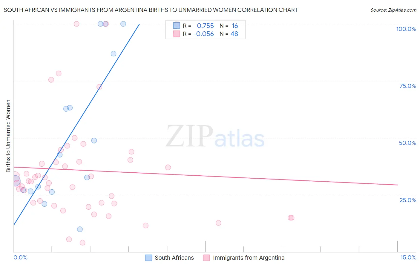 South African vs Immigrants from Argentina Births to Unmarried Women