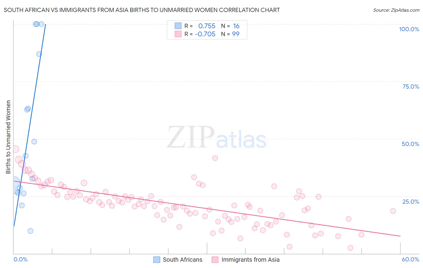 South African vs Immigrants from Asia Births to Unmarried Women